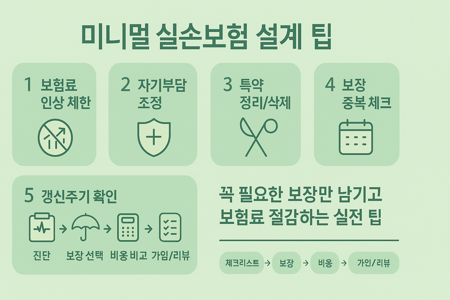 미니멀 실손보험 설계 팁 인포그래픽