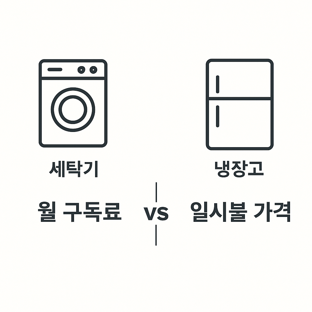 세탁기·냉장고 아이콘과 ‘월 구독료 vs 일시불 가격’ 비교